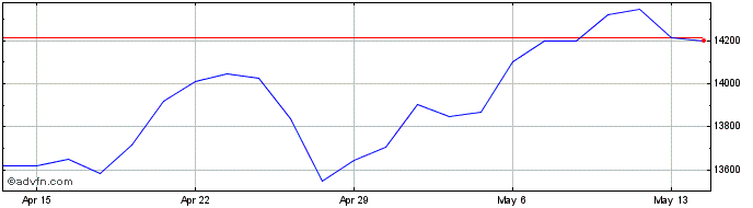 1 Month NASDAQ Insurance  Price Chart