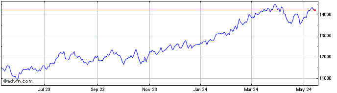 1 Year NASDAQ Insurance  Price Chart