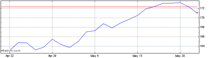 1 Month Horizon Kinetics ISE Int...  Price Chart