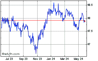 1 Year First Trust Low Duration... Chart