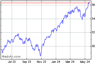 1 Year VictoryShares WestEnd US... Chart