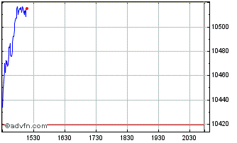 Intraday NASDAQ 100 Technology Se... Chart
