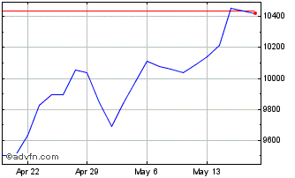 1 Month NASDAQ 100 Technology Se... Chart