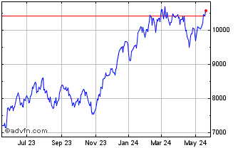 1 Year NASDAQ 100 Technology Se... Chart