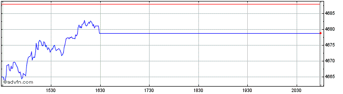Intraday OMX Helsinki 25  Price Chart for 03/5/2024