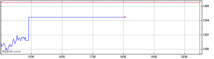 Intraday OMX Oslo 20 GI  Price Chart for 23/4/2024
