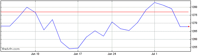 1 Month OMX Oslo 20 GI  Price Chart