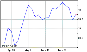 1 Month PowerShares NASDAQ Inter... Chart
