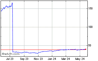 1 Year PowerShares NASDAQ Inter... Chart
