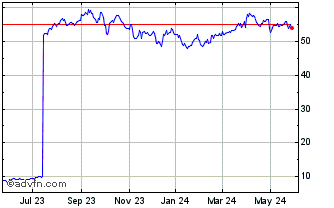 1 Year PowerShares S&P SmallCap... Chart