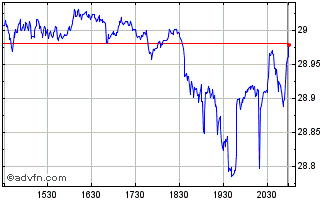Intraday Global X NASDAQ 100 Coll... Chart