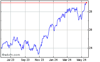 1 Year Global X NASDAQ 100 Coll... Chart