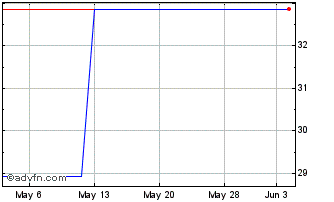 1 Month Credit Suisse NASDAQ OMX... Chart