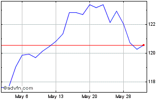 1 Month First Trust NASDAQ-100 E... Chart