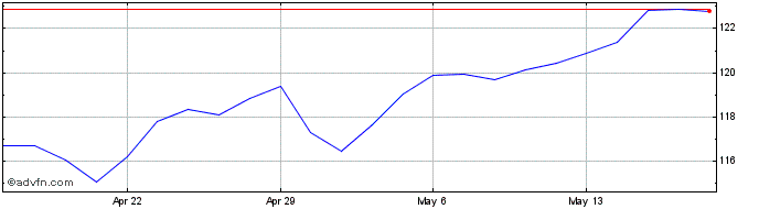 1 Month First Trust NASDAQ-100 E...  Price Chart