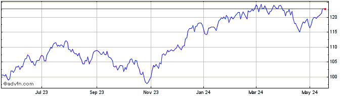 1 Year First Trust NASDAQ-100 E...  Price Chart