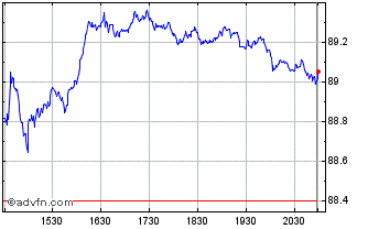 Intraday First Trust NASDAQ-100 E... Chart