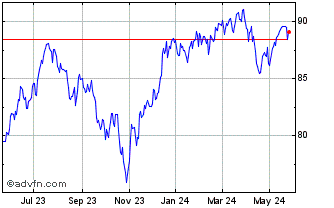 1 Year First Trust NASDAQ-100 E... Chart