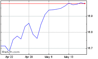 1 Month Global X NASDAQ 100 Risk... Chart