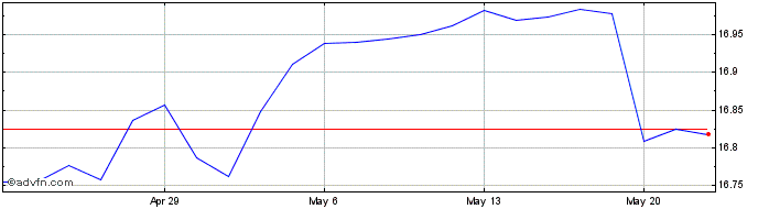 1 Month Global X NASDAQ 100 Risk...  Price Chart