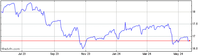 1 Year Global X NASDAQ 100 Risk...  Price Chart