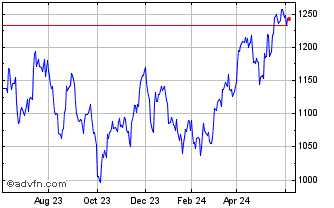 1 Year Credit Suisse NASDAQ Sil... Chart