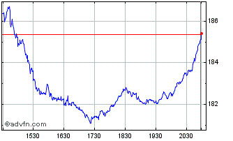 Intraday First Trust NASDAQ-100 T... Chart