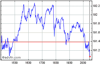 Intraday First Trust NASDAQ-100 T... Chart