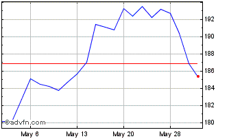 1 Month First Trust NASDAQ-100 T... Chart