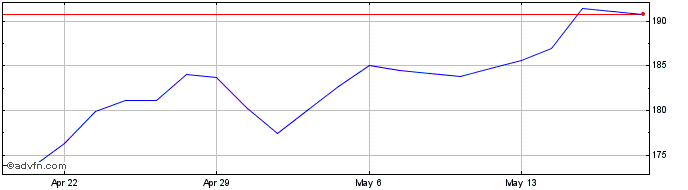 1 Month First Trust NASDAQ-100 T...  Price Chart