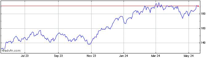 1 Year First Trust NASDAQ-100 T...  Price Chart