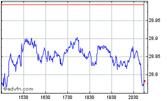 Intraday Global X NASDAQ 100 Tail... Chart