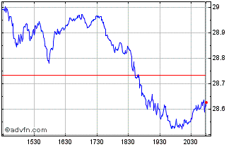Intraday Global X NASDAQ 100 Tail... Chart