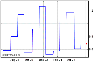 1 Year Credit Suisse Nasdaq WTI... Chart