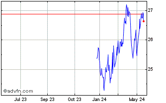 1 Year VictoryShares Small Cap ... Chart