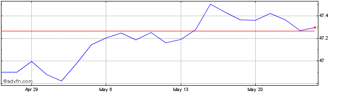 1 Month FlexShares Credit-Scored...  Price Chart