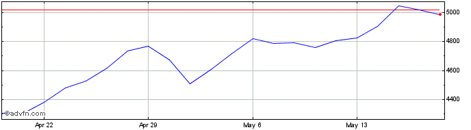 1 Month Phlx Semiconductor Sector  Price Chart