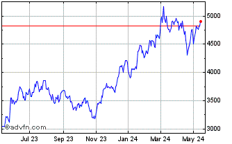 1 Year Phlx Semiconductor Sector Chart
