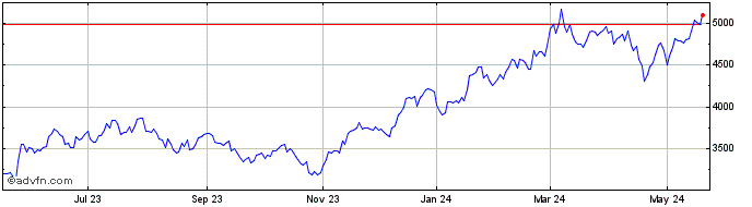 1 Year Phlx Semiconductor Sector  Price Chart