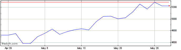 1 Month PHLX Semiconductor Sector  Price Chart