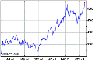 1 Year PHLX Semiconductor Sector Chart