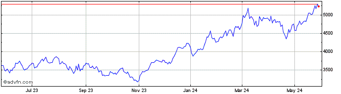 1 Year PHLX Semiconductor Sector  Price Chart