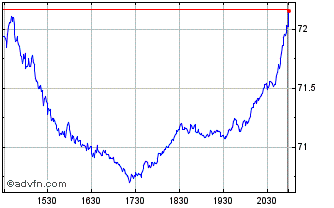 Intraday First Trust NASDAQ Techn... Chart