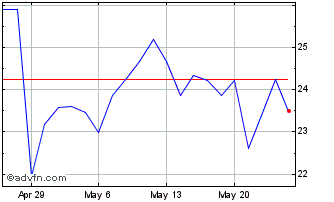 1 Month Direxion Daily TSLA Bear... Chart