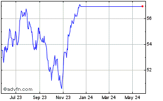 1 Year JPMorgan Social Advancem... Chart