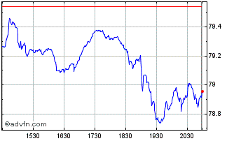 Intraday VictoryShares US Small M... Chart