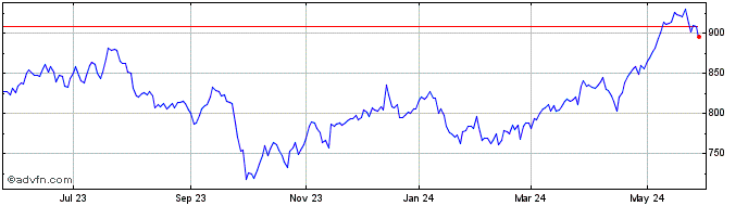 1 Year Phlx Utility Sector  Price Chart