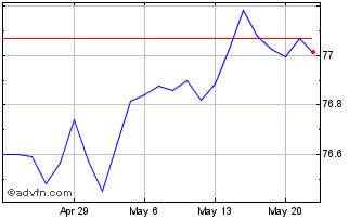 1 Month Vanguard Short-Term Corp... Chart