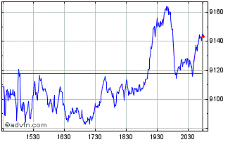 Intraday DWS NASDAQ 100 Volatilit... Chart