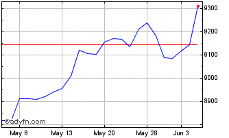 1 Month DWS NASDAQ 100 Volatilit... Chart